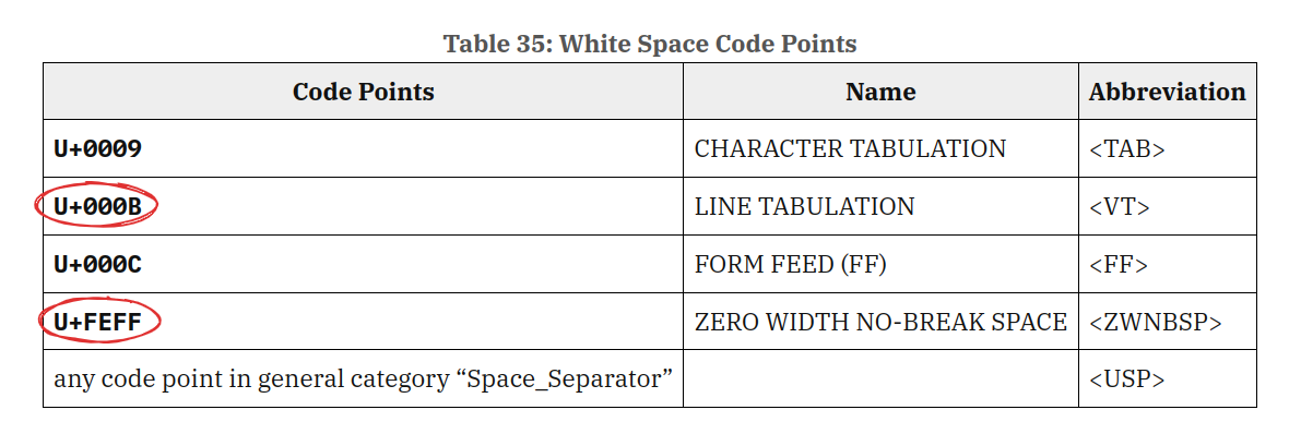 White Space Code Points table